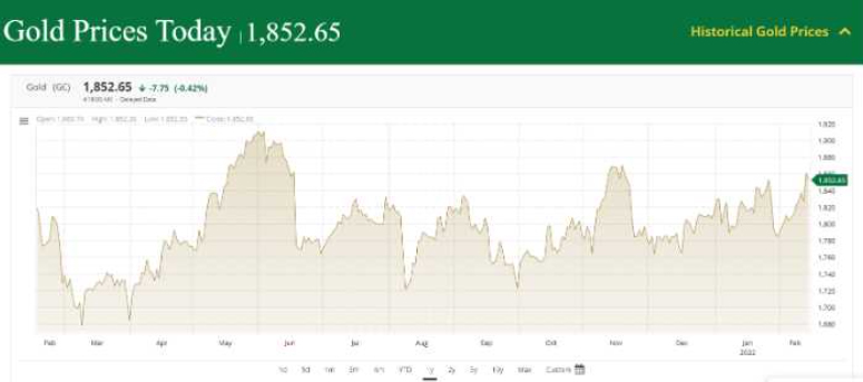 gold price