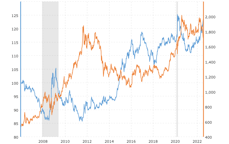 Gold Prices and U.S. Dollar Correlation Chart